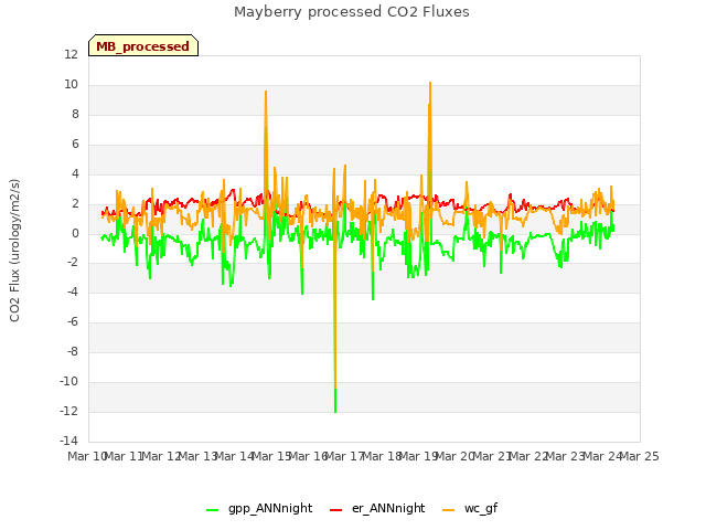 plot of Mayberry processed CO2 Fluxes