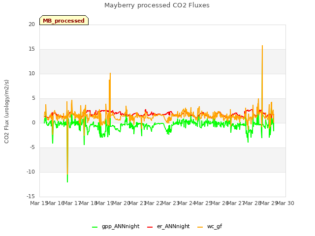 plot of Mayberry processed CO2 Fluxes