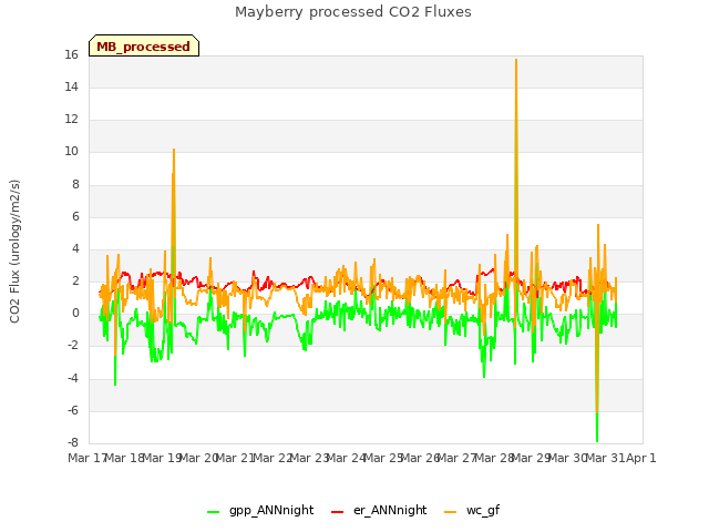 plot of Mayberry processed CO2 Fluxes