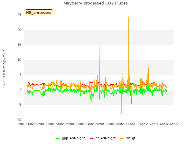 plot of Mayberry processed CO2 Fluxes