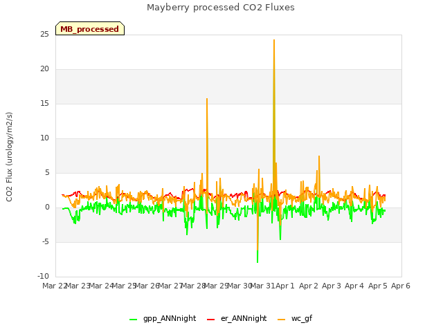 plot of Mayberry processed CO2 Fluxes