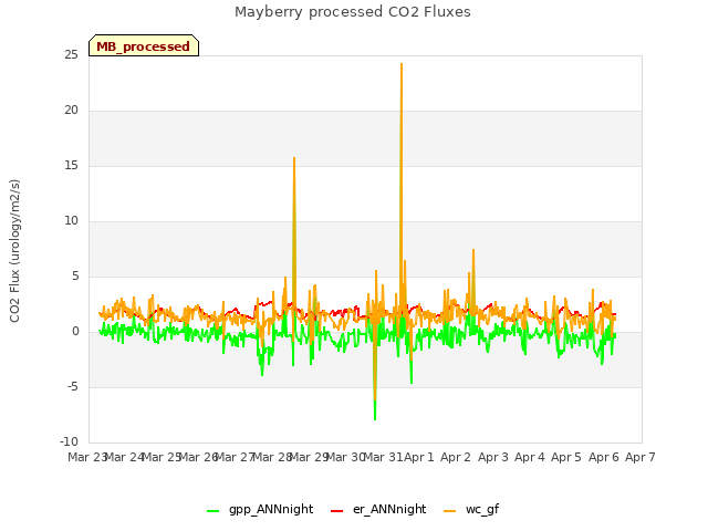 plot of Mayberry processed CO2 Fluxes