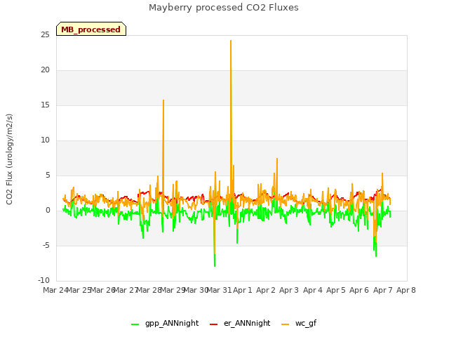 plot of Mayberry processed CO2 Fluxes