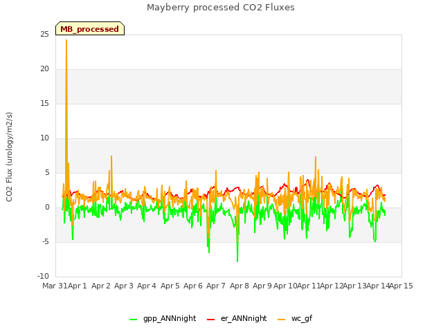 plot of Mayberry processed CO2 Fluxes