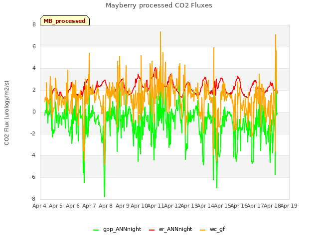 plot of Mayberry processed CO2 Fluxes