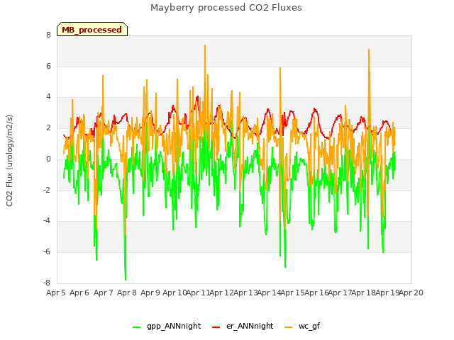 plot of Mayberry processed CO2 Fluxes