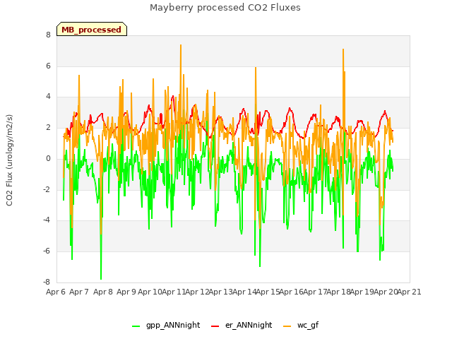 plot of Mayberry processed CO2 Fluxes