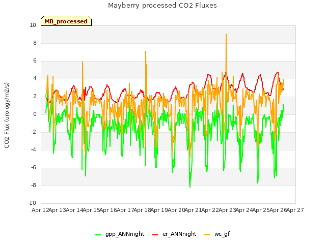 plot of Mayberry processed CO2 Fluxes