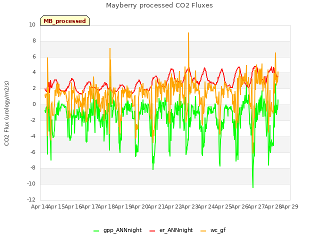 plot of Mayberry processed CO2 Fluxes