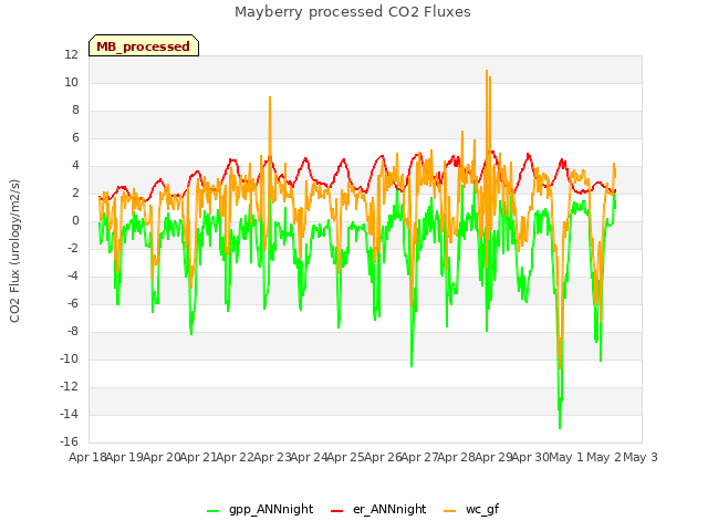 plot of Mayberry processed CO2 Fluxes