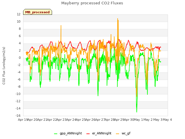 plot of Mayberry processed CO2 Fluxes