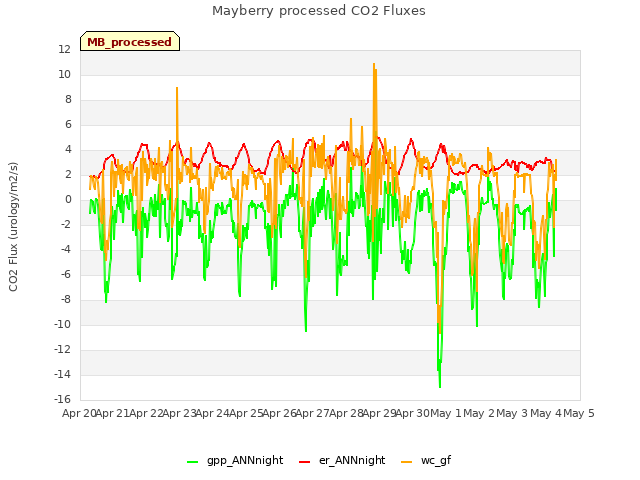 plot of Mayberry processed CO2 Fluxes