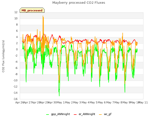 plot of Mayberry processed CO2 Fluxes