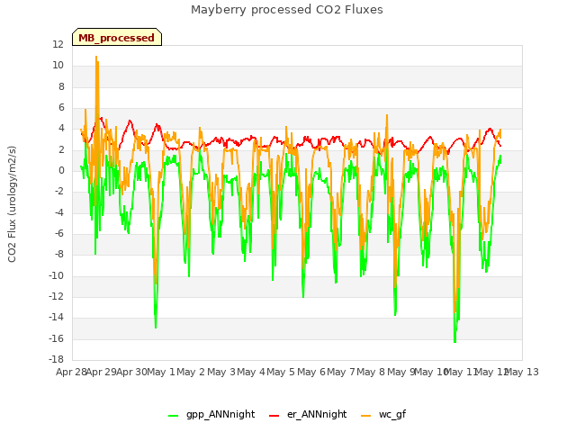 plot of Mayberry processed CO2 Fluxes