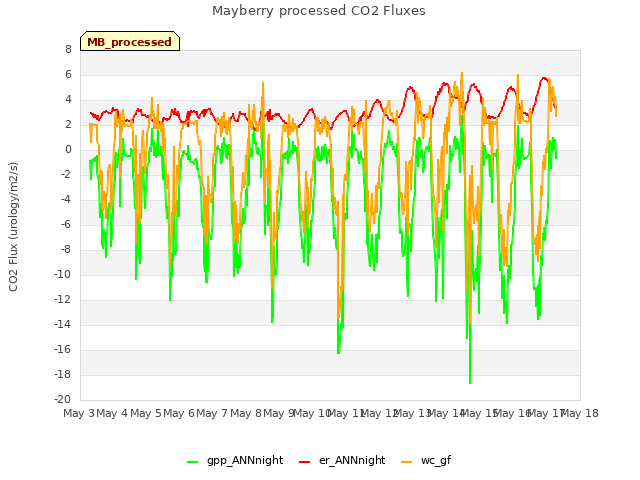 plot of Mayberry processed CO2 Fluxes