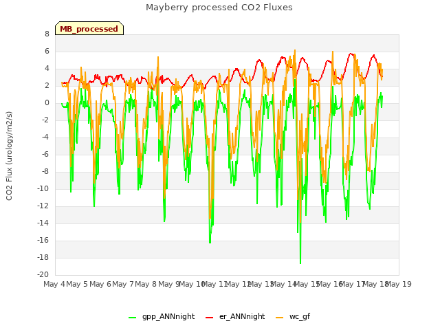 plot of Mayberry processed CO2 Fluxes