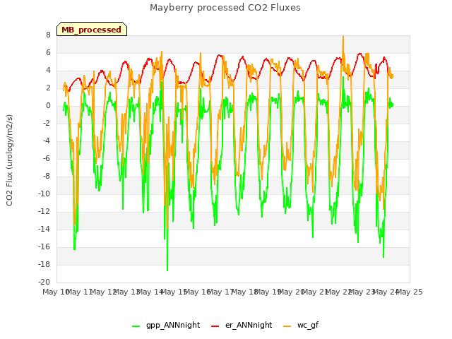 plot of Mayberry processed CO2 Fluxes