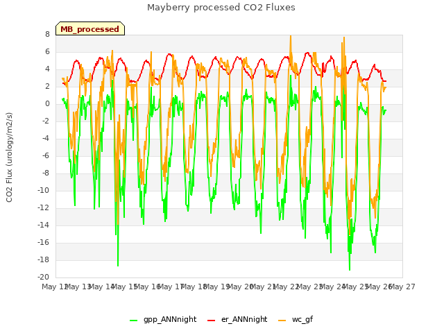 plot of Mayberry processed CO2 Fluxes