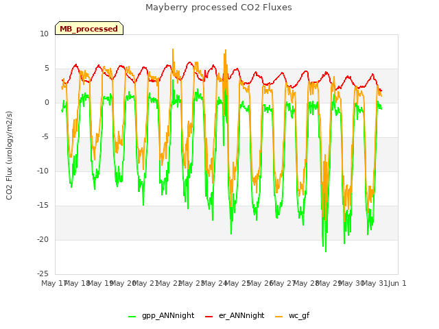 plot of Mayberry processed CO2 Fluxes