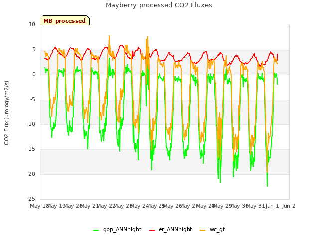 plot of Mayberry processed CO2 Fluxes