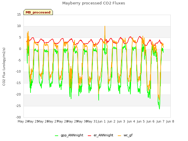 plot of Mayberry processed CO2 Fluxes