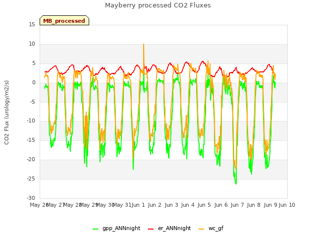 plot of Mayberry processed CO2 Fluxes