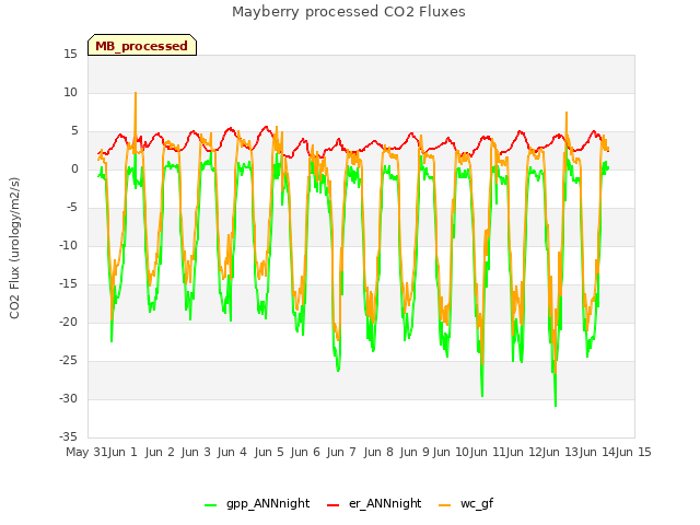 plot of Mayberry processed CO2 Fluxes