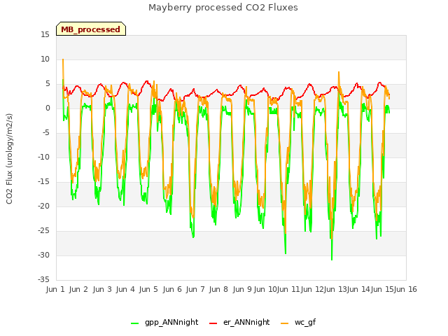 plot of Mayberry processed CO2 Fluxes