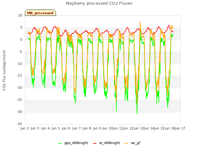 plot of Mayberry processed CO2 Fluxes