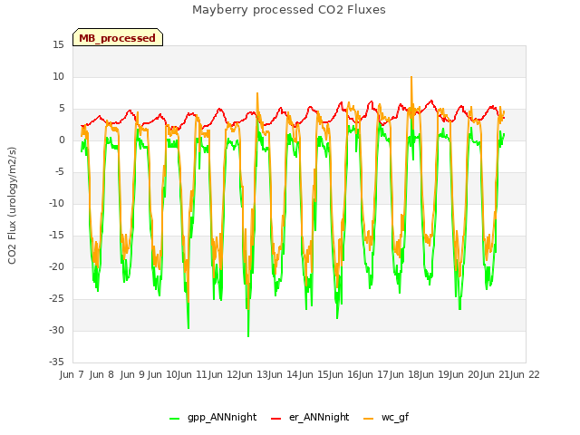 plot of Mayberry processed CO2 Fluxes