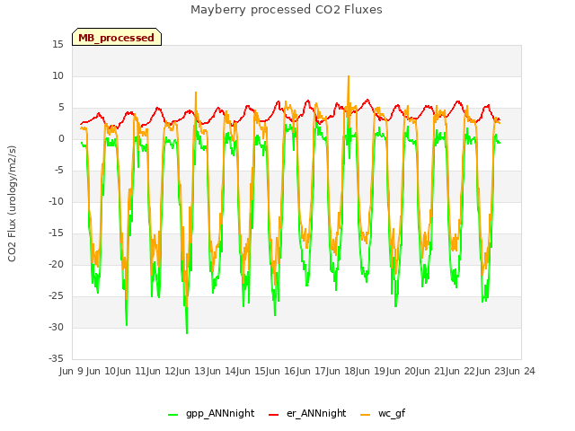 plot of Mayberry processed CO2 Fluxes