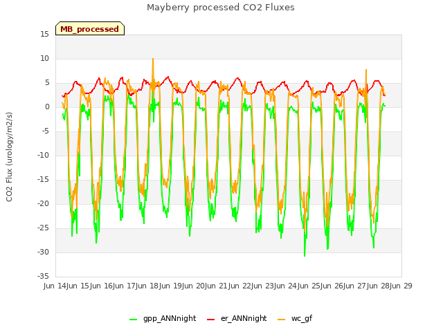 plot of Mayberry processed CO2 Fluxes