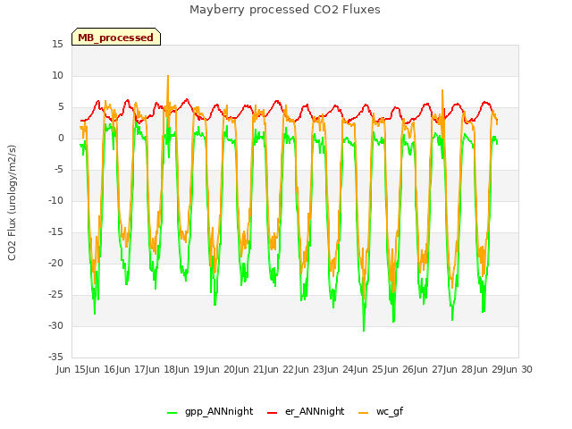 plot of Mayberry processed CO2 Fluxes