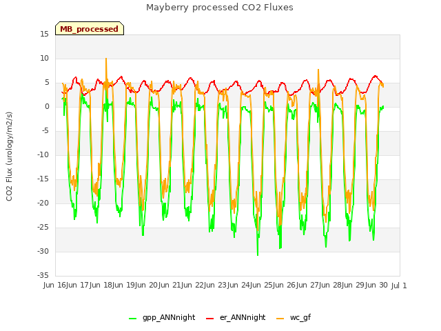 plot of Mayberry processed CO2 Fluxes