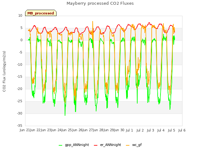 plot of Mayberry processed CO2 Fluxes