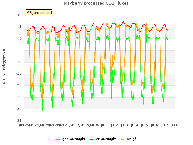 plot of Mayberry processed CO2 Fluxes