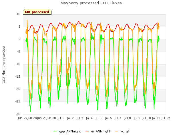 plot of Mayberry processed CO2 Fluxes