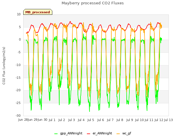 plot of Mayberry processed CO2 Fluxes