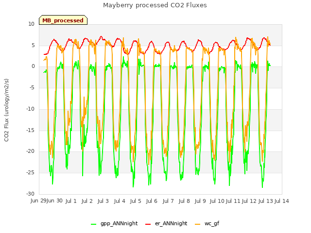 plot of Mayberry processed CO2 Fluxes