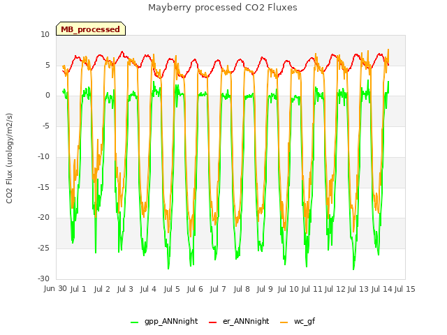 plot of Mayberry processed CO2 Fluxes