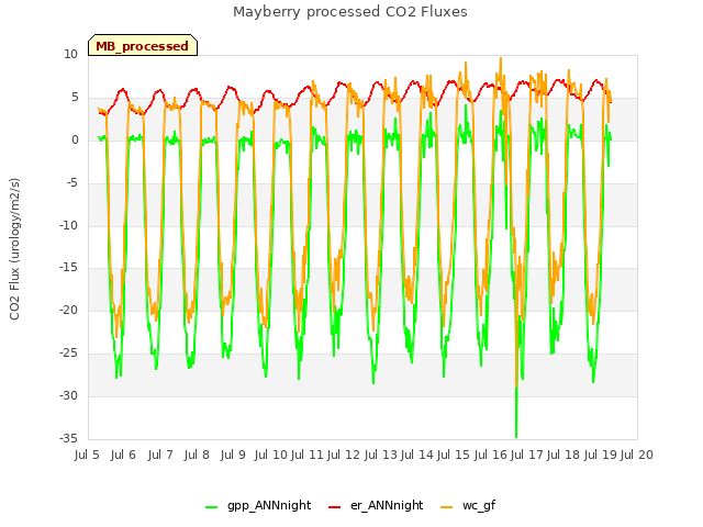 plot of Mayberry processed CO2 Fluxes