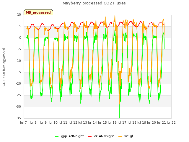 plot of Mayberry processed CO2 Fluxes