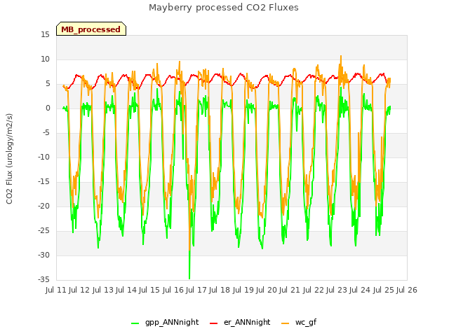 plot of Mayberry processed CO2 Fluxes