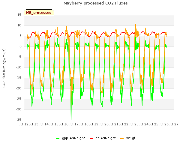 plot of Mayberry processed CO2 Fluxes