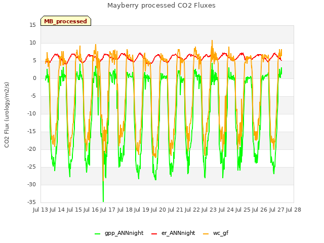 plot of Mayberry processed CO2 Fluxes