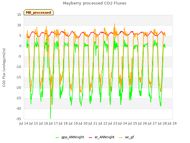 plot of Mayberry processed CO2 Fluxes