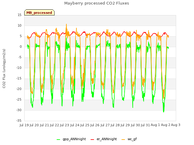 plot of Mayberry processed CO2 Fluxes