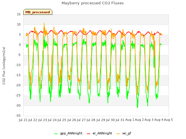 plot of Mayberry processed CO2 Fluxes