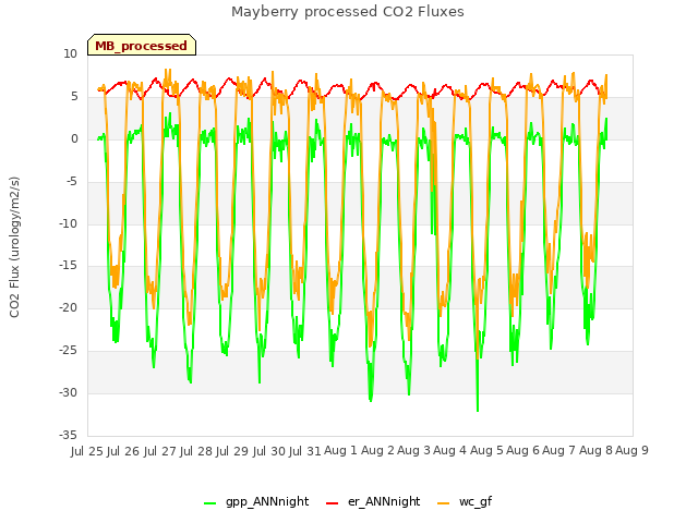 plot of Mayberry processed CO2 Fluxes