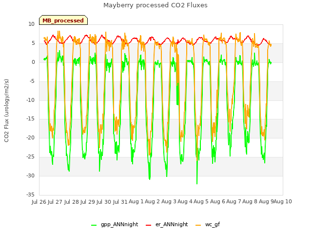 plot of Mayberry processed CO2 Fluxes